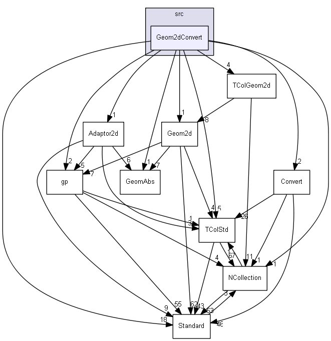 Geom2dConvert