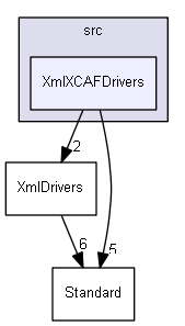 XmlXCAFDrivers