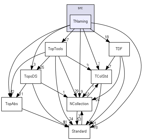 TNaming