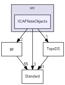 XCAFNoteObjects