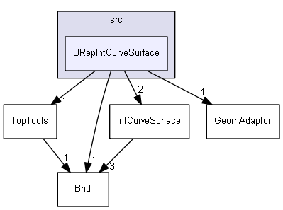 BRepIntCurveSurface