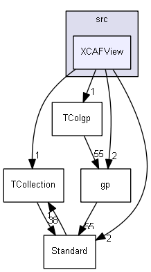 XCAFView