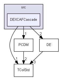 DEXCAFCascade