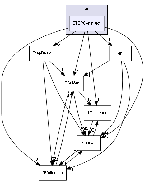 STEPConstruct