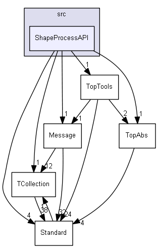 ShapeProcessAPI