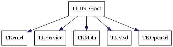 dot_schema_TKD3DHost.png