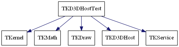 dot_schema_TKD3DHostTest.png