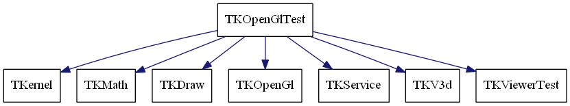 dot_schema_TKOpenGlTest.png