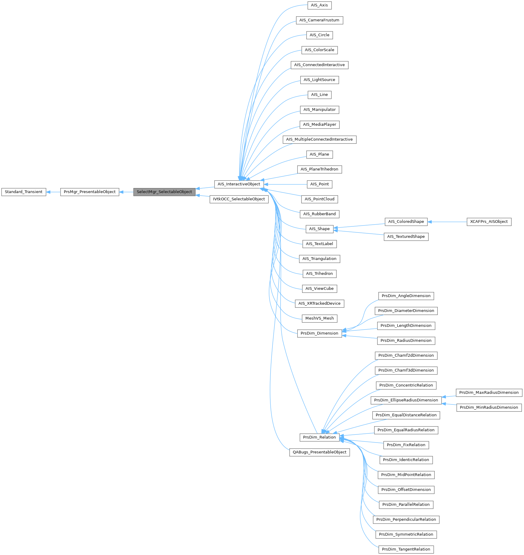 Inheritance graph