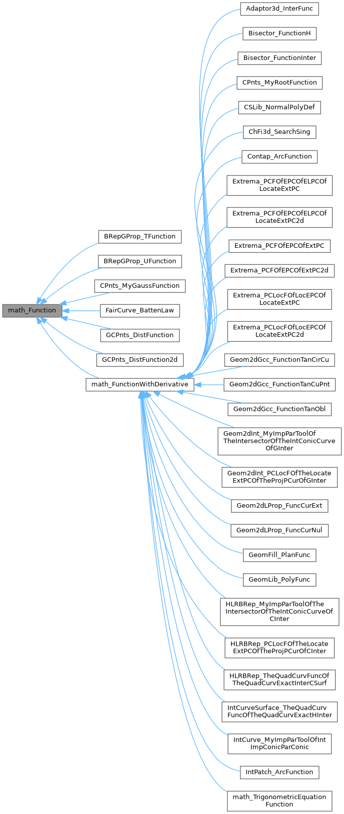 Inheritance graph