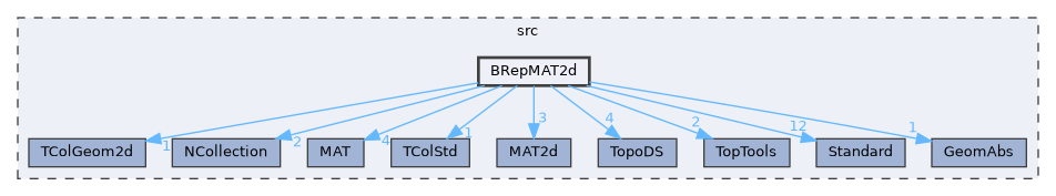 BRepMAT2d