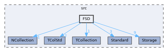 FSD