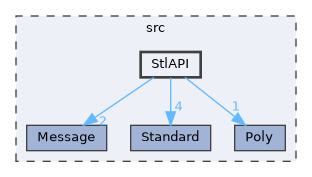 StlAPI