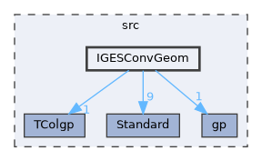 IGESConvGeom