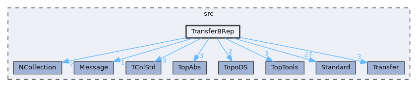 TransferBRep