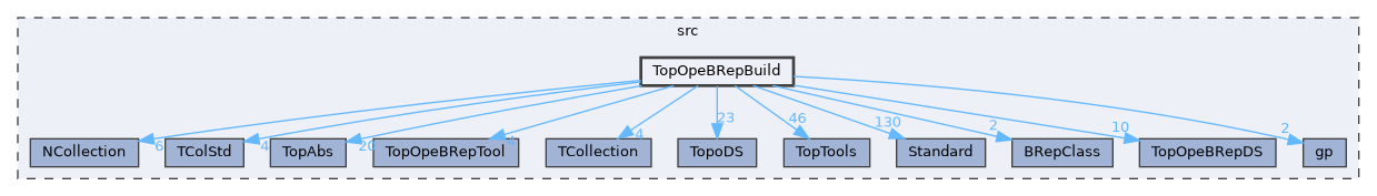 TopOpeBRepBuild