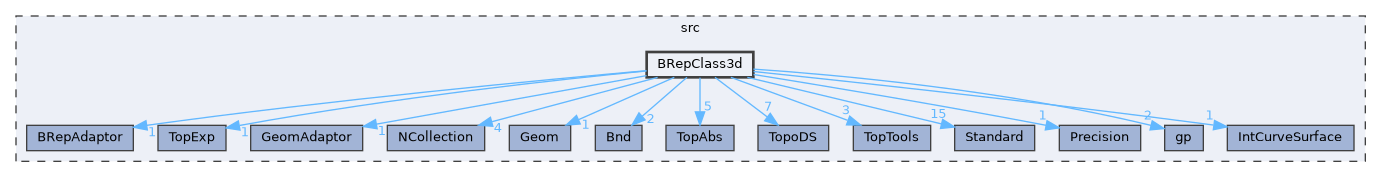 BRepClass3d