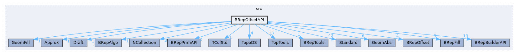 BRepOffsetAPI