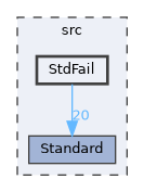 StdFail