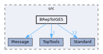 BRepToIGES