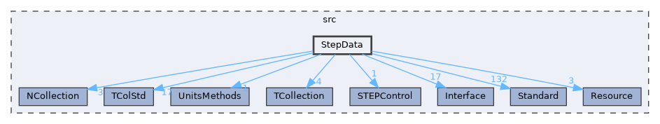 StepData