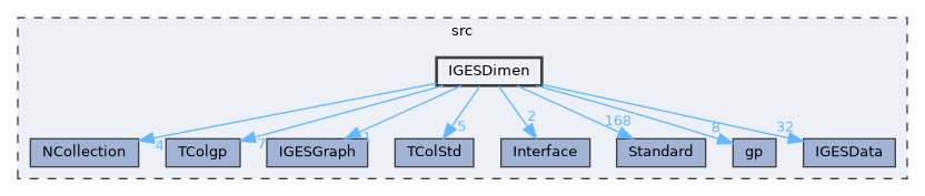 IGESDimen