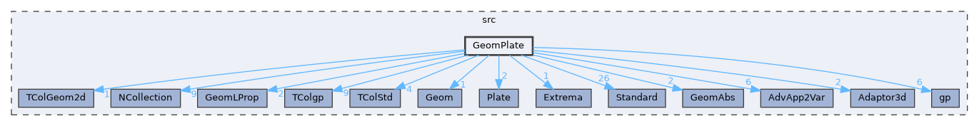 GeomPlate