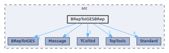 BRepToIGESBRep