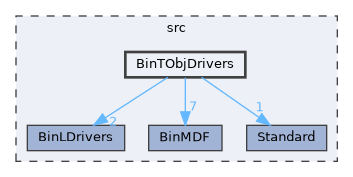 BinTObjDrivers