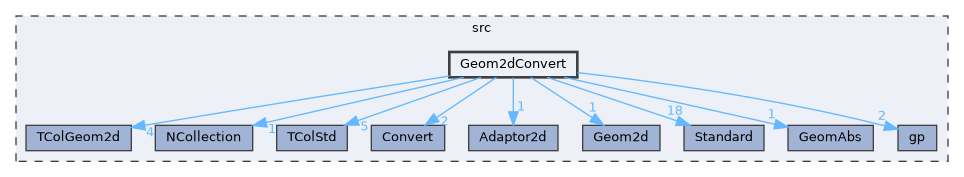 Geom2dConvert