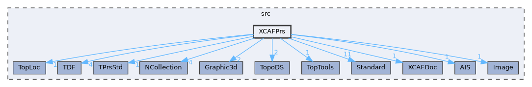 XCAFPrs