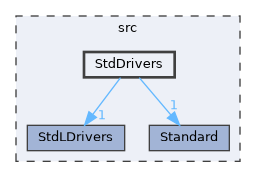 StdDrivers