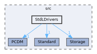 StdLDrivers