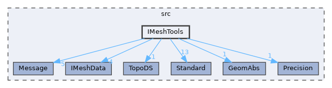 IMeshTools