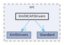 XmlXCAFDrivers