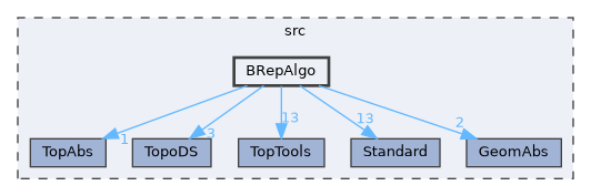 BRepAlgo