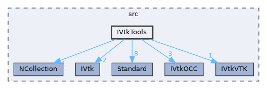 IVtkTools