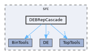 DEBRepCascade