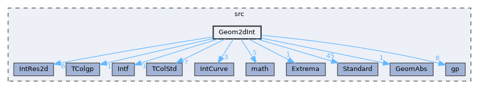 Geom2dInt