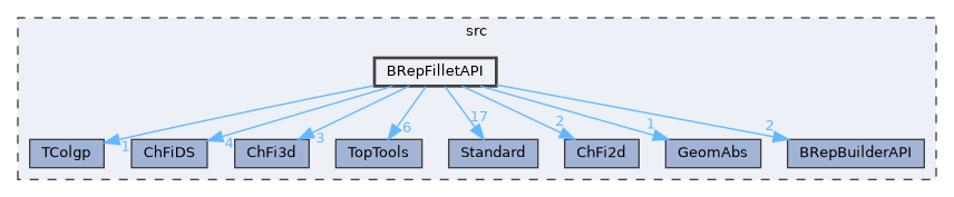 BRepFilletAPI