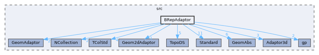 BRepAdaptor