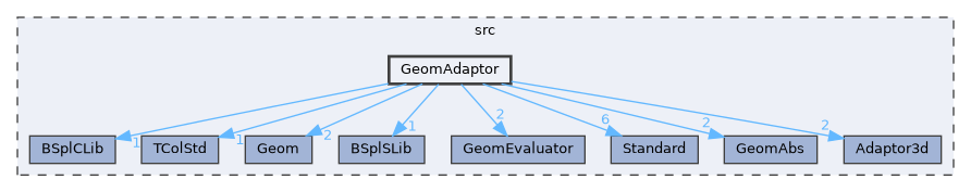 GeomAdaptor