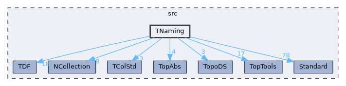 TNaming