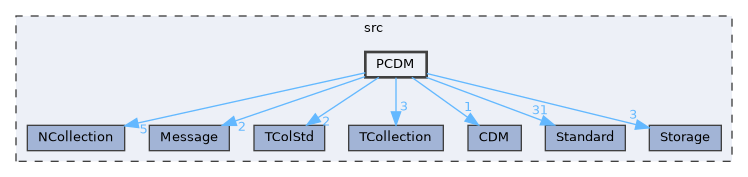 PCDM