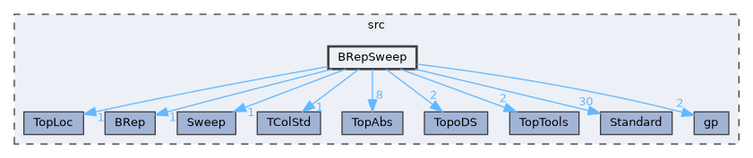 BRepSweep