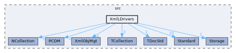 XmlLDrivers