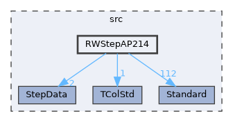 RWStepAP214