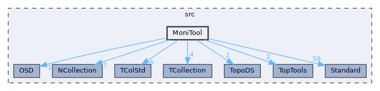 MoniTool