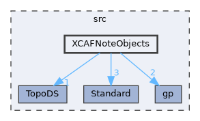 XCAFNoteObjects