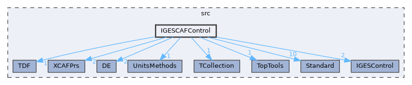 IGESCAFControl